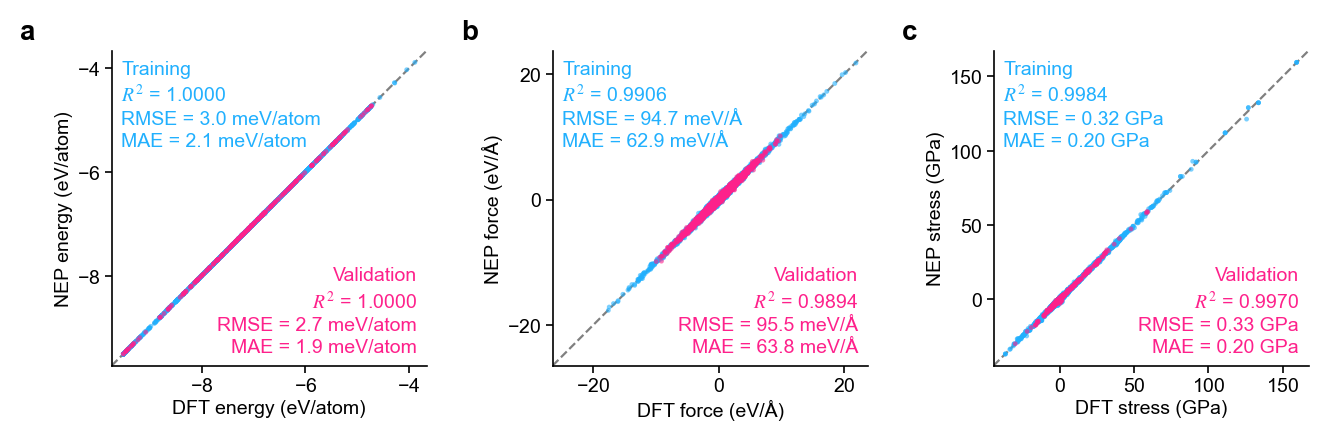Parity plots