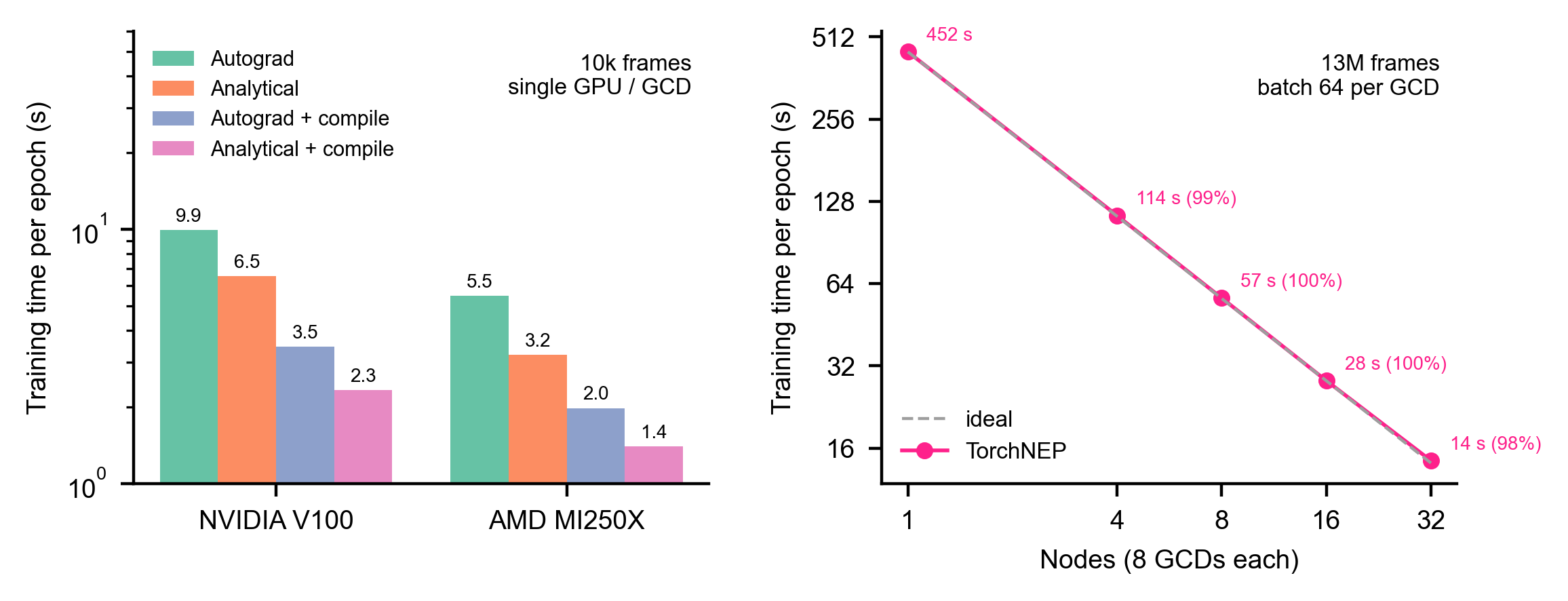 Training speed and scaling